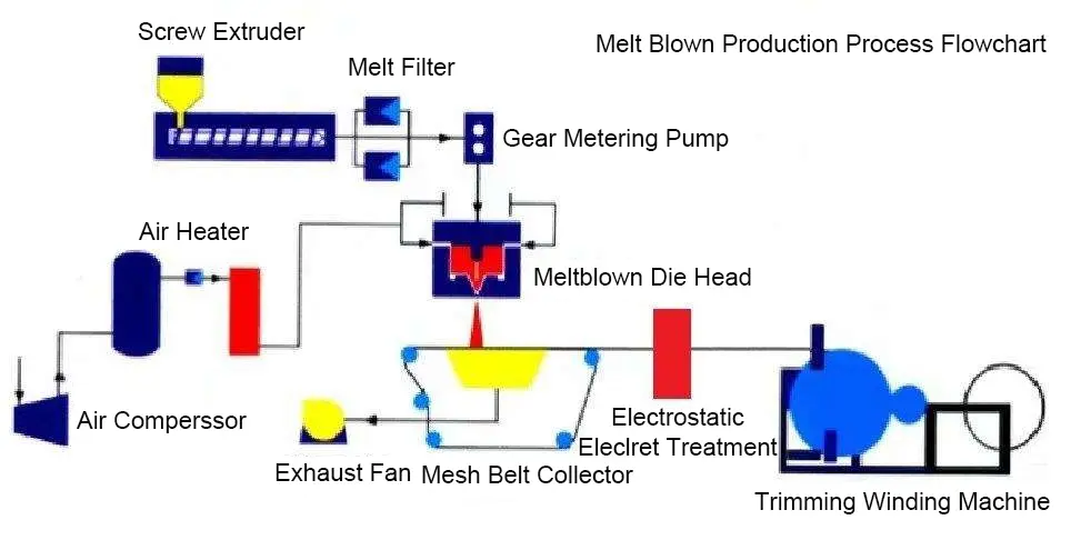 MD1648 Melt Blown Production Process Flowchart