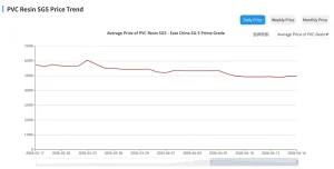 Current market price trend and supply analysis of PVC Resin SG5 in China, April 2026