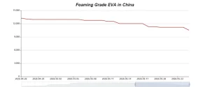 China EVA Price Trend (May 2026)