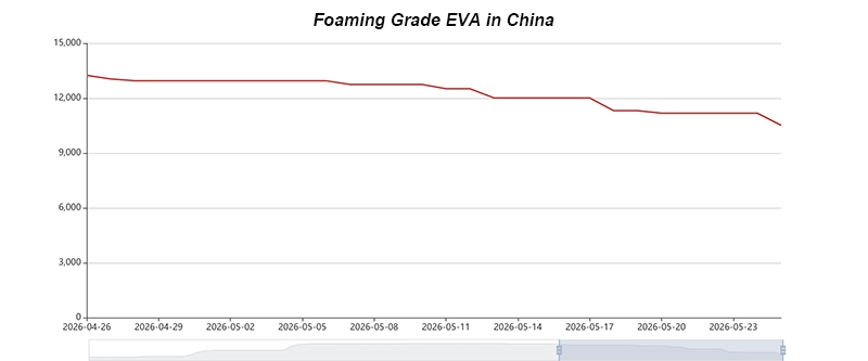 China EVA Price Trend (May 2026)