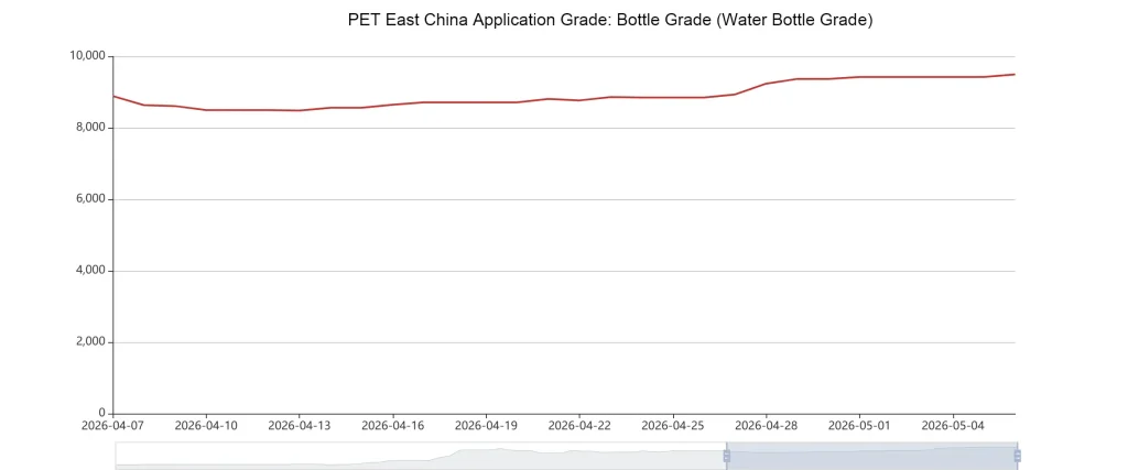 China PET Resin Price Trend Analysis