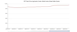 China PET Resin Price Trend Analysis