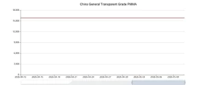 PMMA Price Trend
