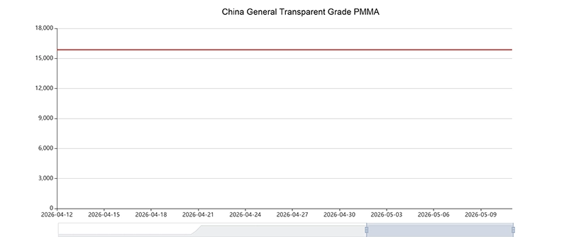 PMMA Price Trend
