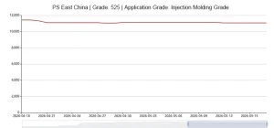 PS Price and Trend Analysis