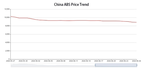 China ABS Price Trend