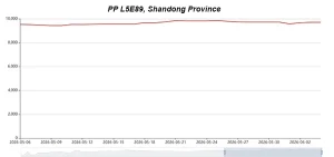 China PP Price Trend