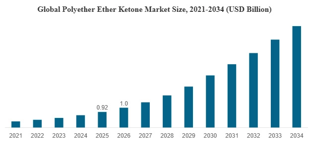 Global Polyether Ether Ketone Market Size 2021 2034(USD Billion)