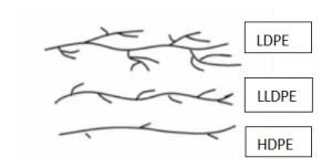 Molecular Chain Structure and Properties of PE