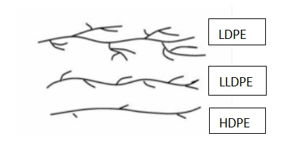 Molecular Chain Structure and Properties of PE