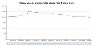 PA66 Price Trend Analysis