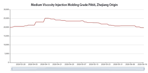PA66 Price Trend Analysis