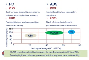 pc/abs properties
