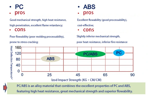 pc/abs properties