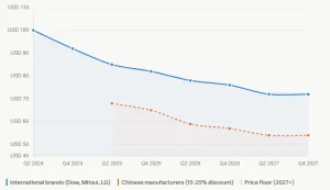 POE price trend