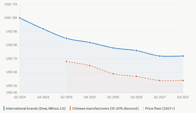 POE price trend