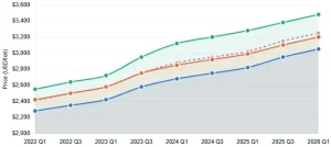 sebs price market trends