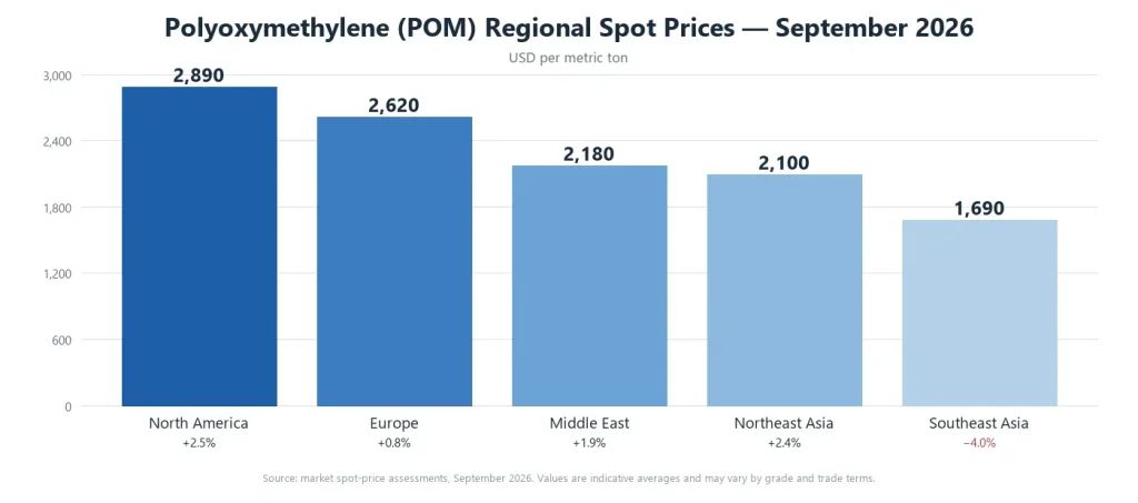 POM regional spot price comparison chart, September 2026