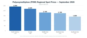 POM regional spot price comparison chart, September 2026